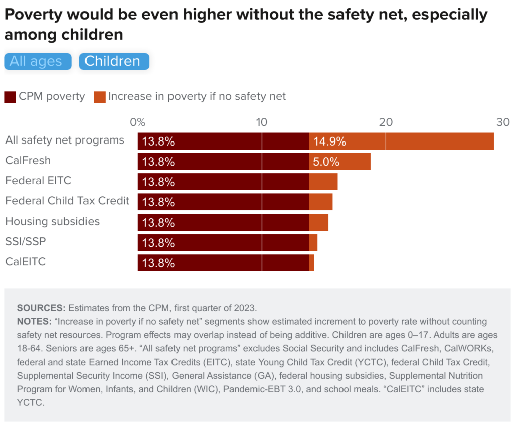 California Still Has The Highest Child & Family Poverty Rate of Any